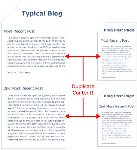 blog duplicate content 1 ؏͙CƿҕõϢD